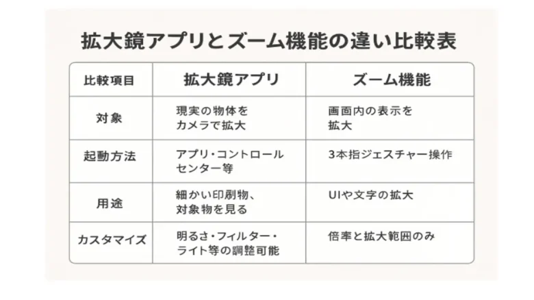 拡大鏡アプリとズーム機能の違いを比較した日本語の表付きイメージ画像