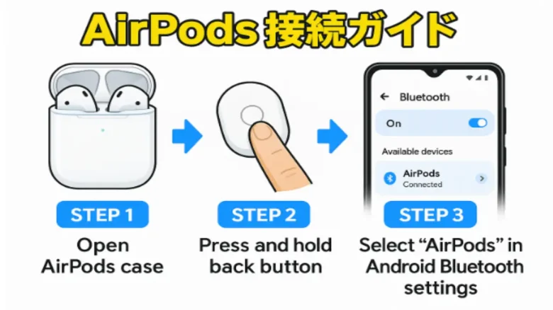AirPodsをAndroidスマホに接続する手順を解説した図解ガイド