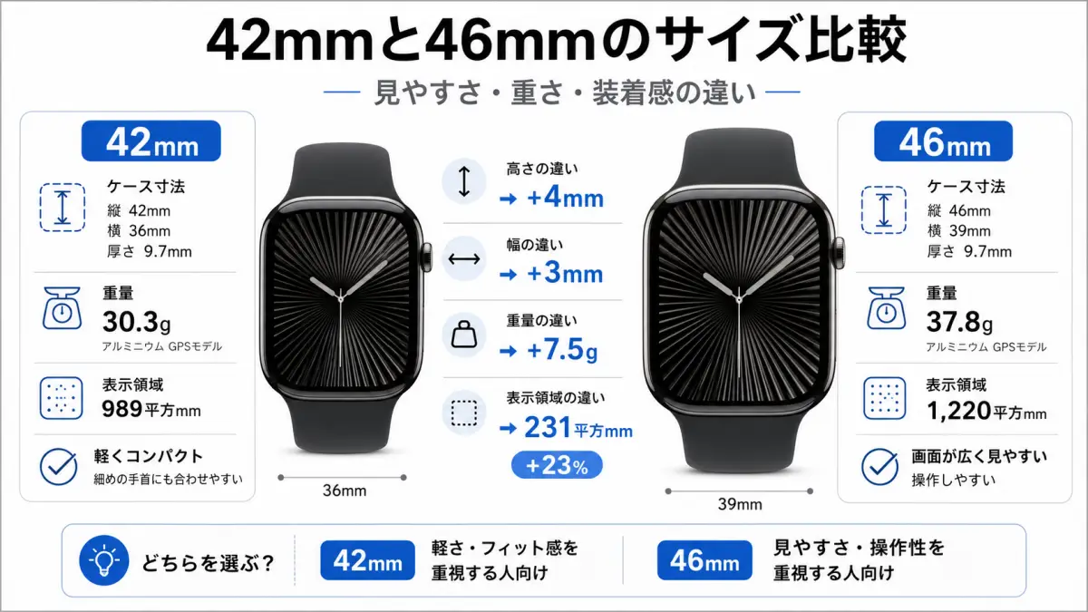 Apple Watch Series 11 42mmと46mmのサイズ比較 Apple Watch Series 11 46mmと42mmのサイズ比較画像