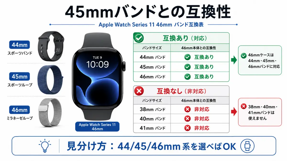 Apple Watch Series 11 46mmのバンド互換性 Apple Watch Series 11 46mmと45mmバンドの互換性を説明する画像