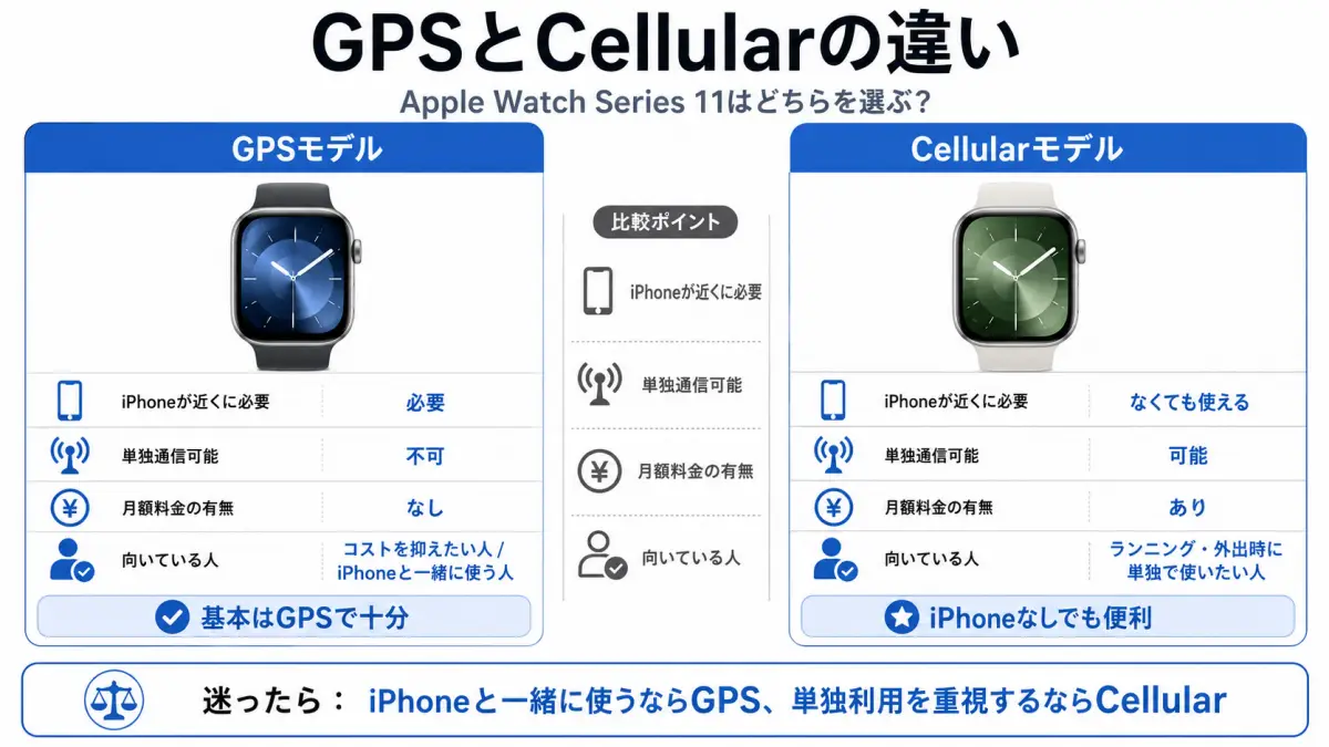 Apple Watch Series 11 GPSとCellularの違い Apple Watch Series 11 46mmのGPSとCellularの違いを比較した画像