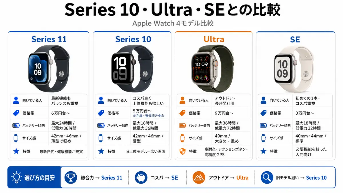 Apple Watch Series 11とSeries 10・Ultra・SEの比較 Apple Watch Series 11 46mmとSeries 10 Ultra SEの比較画像