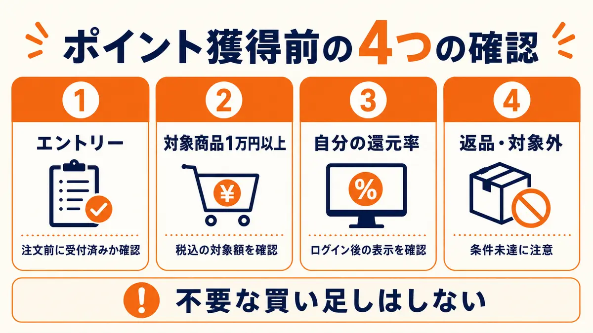 ポイント獲得前の4つの確認 ポイント獲得前に確認すべき4つのチェックポイントを示す図解
