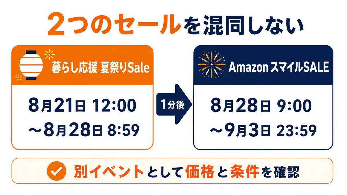 2つのセールの開催期間の違い 暮らし応援夏祭りSaleとAmazonスマイルSALEの開催期間を比較したタイムライン図