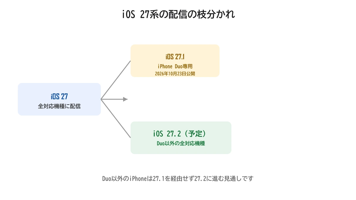 iOS 27からiOS 27.1（iPhone Duo専用）とiOS 27.2（他機種向け・予定）へ枝分かれする様子を示した図