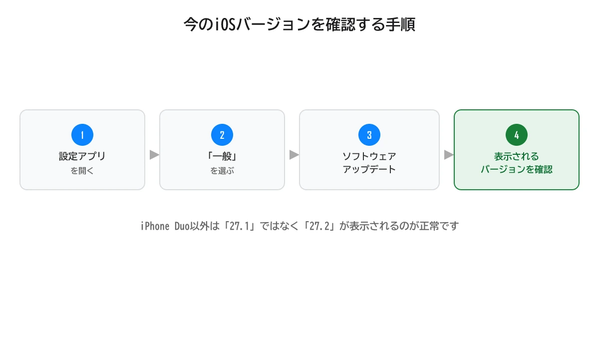 iPhoneの設定アプリでソフトウェアアップデートを確認する4ステップの手順