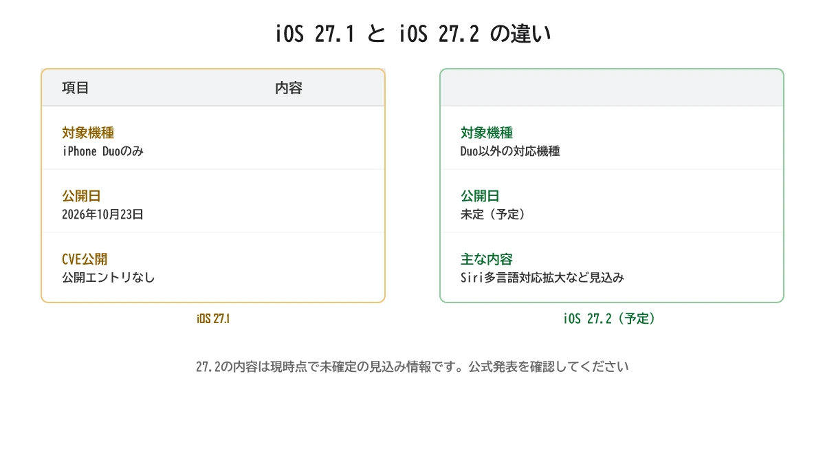 iOS 27.1とiOS 27.2の対象機種・公開日・内容を比較した図