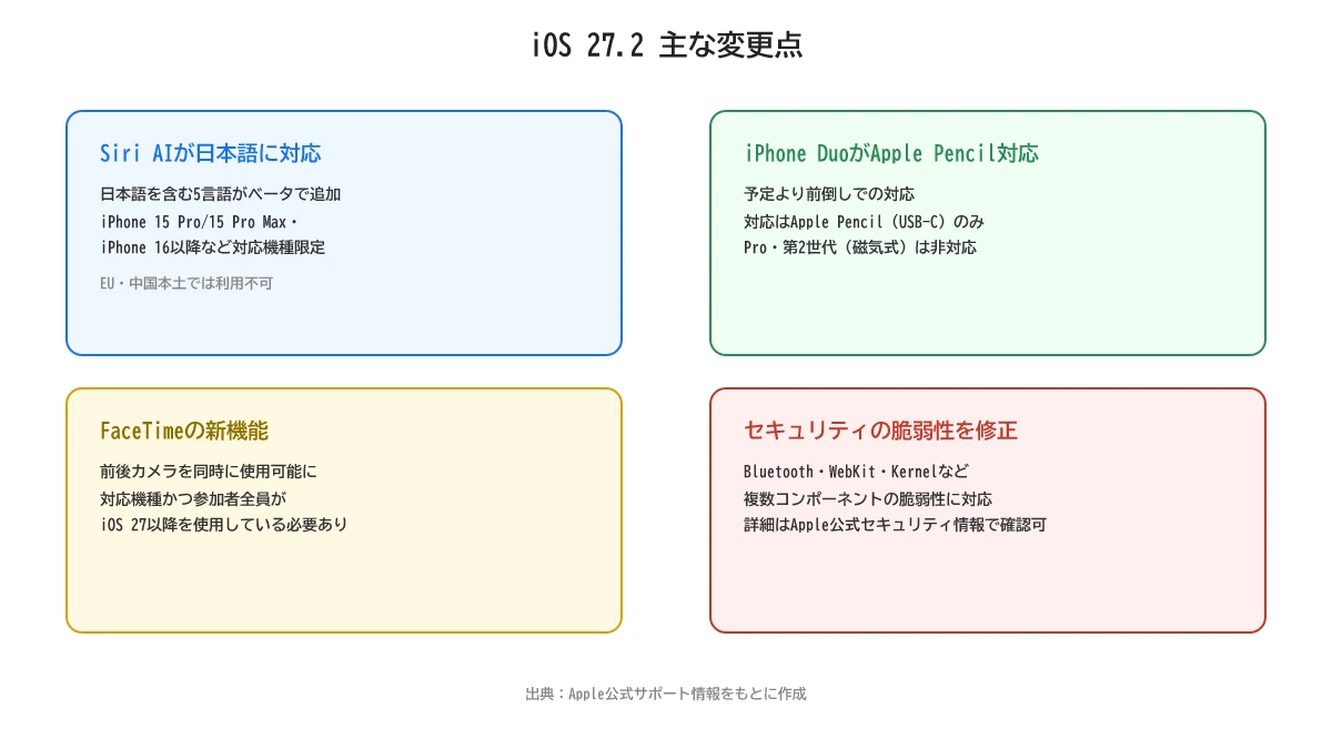 iOS 27.2 主な変更点まとめ iOS 27.2の主な変更点(Siri AI日本語対応・Apple Pencil対応・FaceTime新機能・セキュリティ修正)を4つに整理した図解