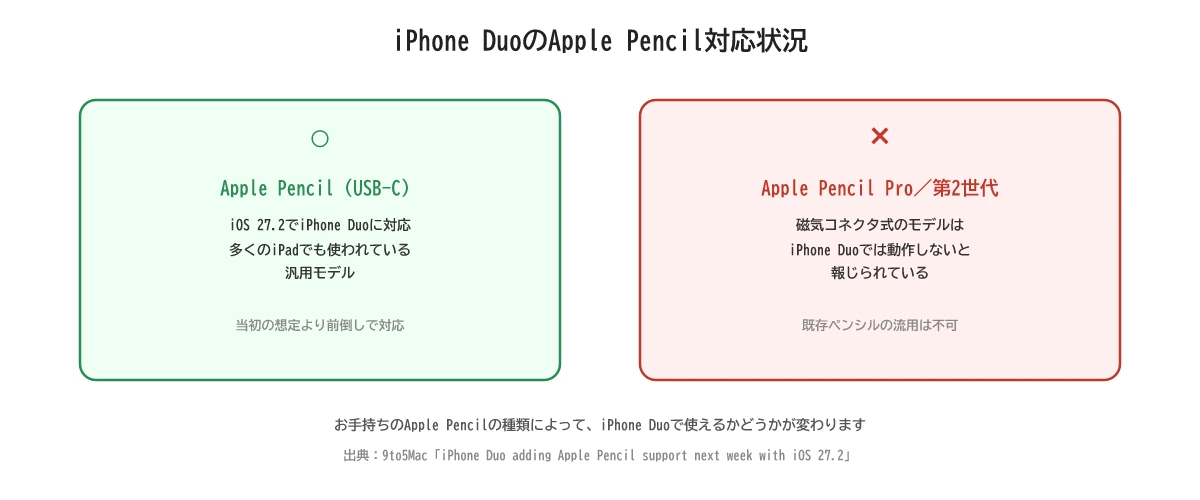 iPhone DuoのApple Pencil対応比較 iPhone DuoのApple Pencil対応状況。Apple Pencil(USB-C)は対応、Apple Pencil Pro・第2世代は非対応であることを示す比較図