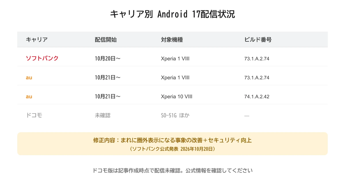 キャリア別Android 17配信状況 ソフトバンク・au・ドコモのXperia 1 VIII・10 VIIIにおけるAndroid 17配信開始日とビルド番号の比較表