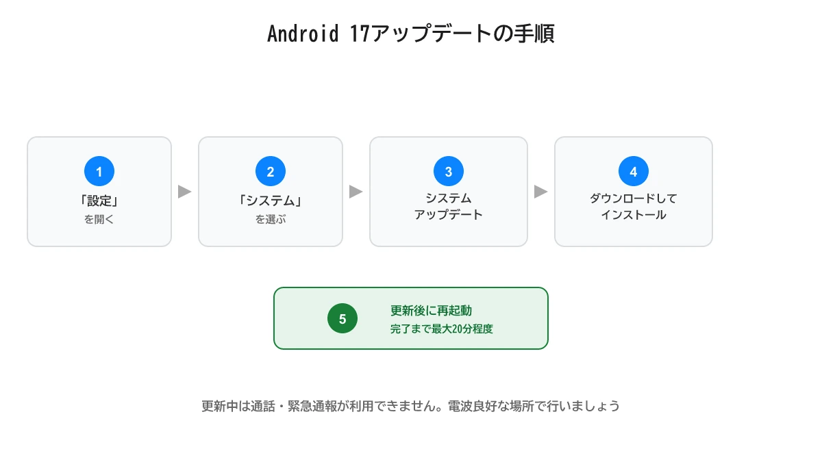 Android 17アップデートの手順 Xperiaの設定アプリからシステムアップデートを実施する5ステップの手順